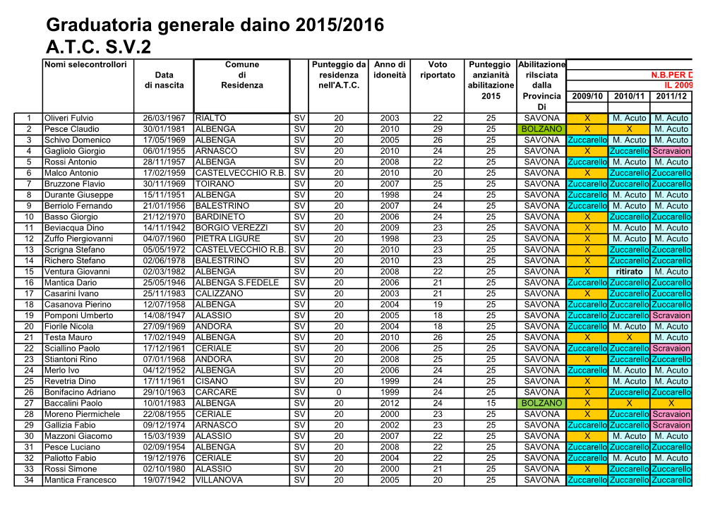 A.T.C. S.V.2 Graduatoria Generale Daino 2015/2016