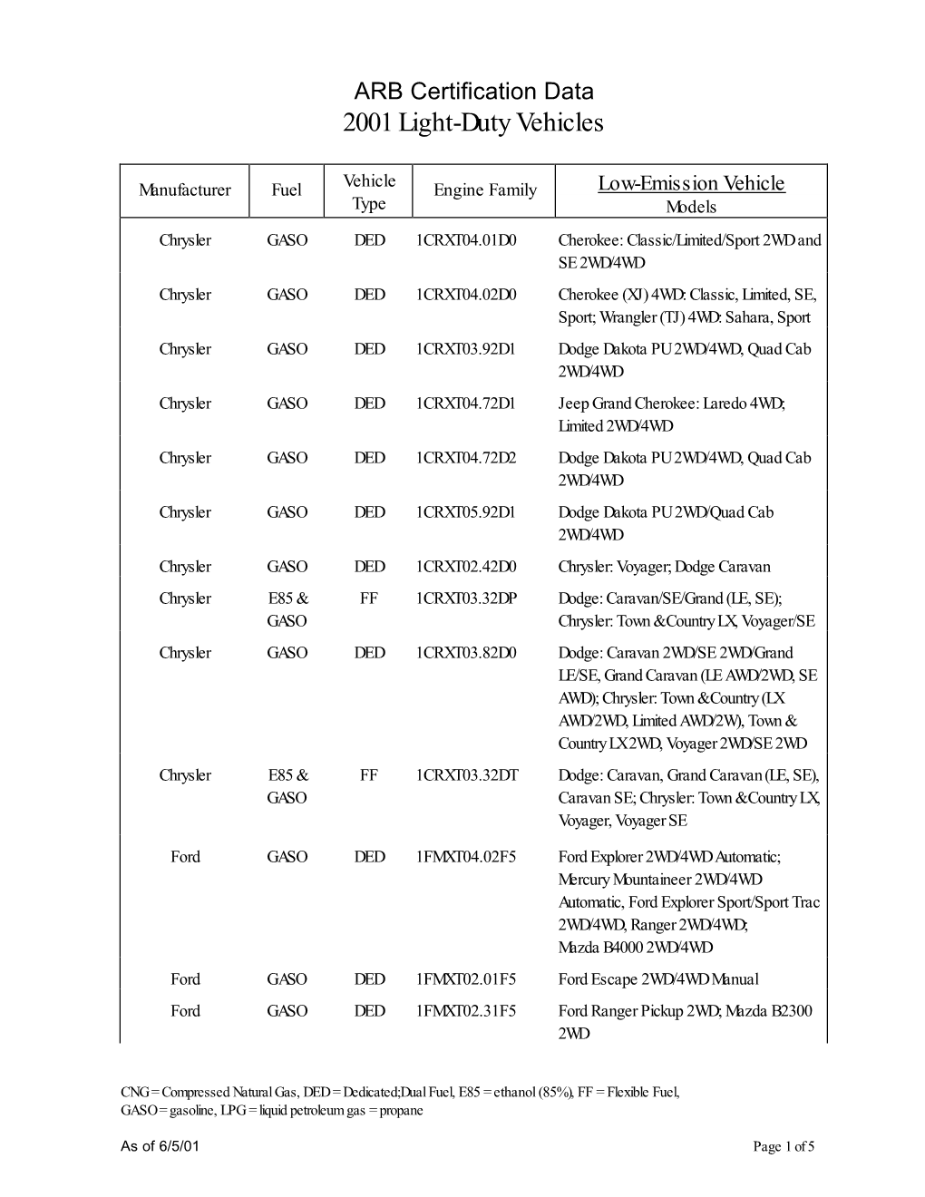 2001 Light-Duty Vehicles