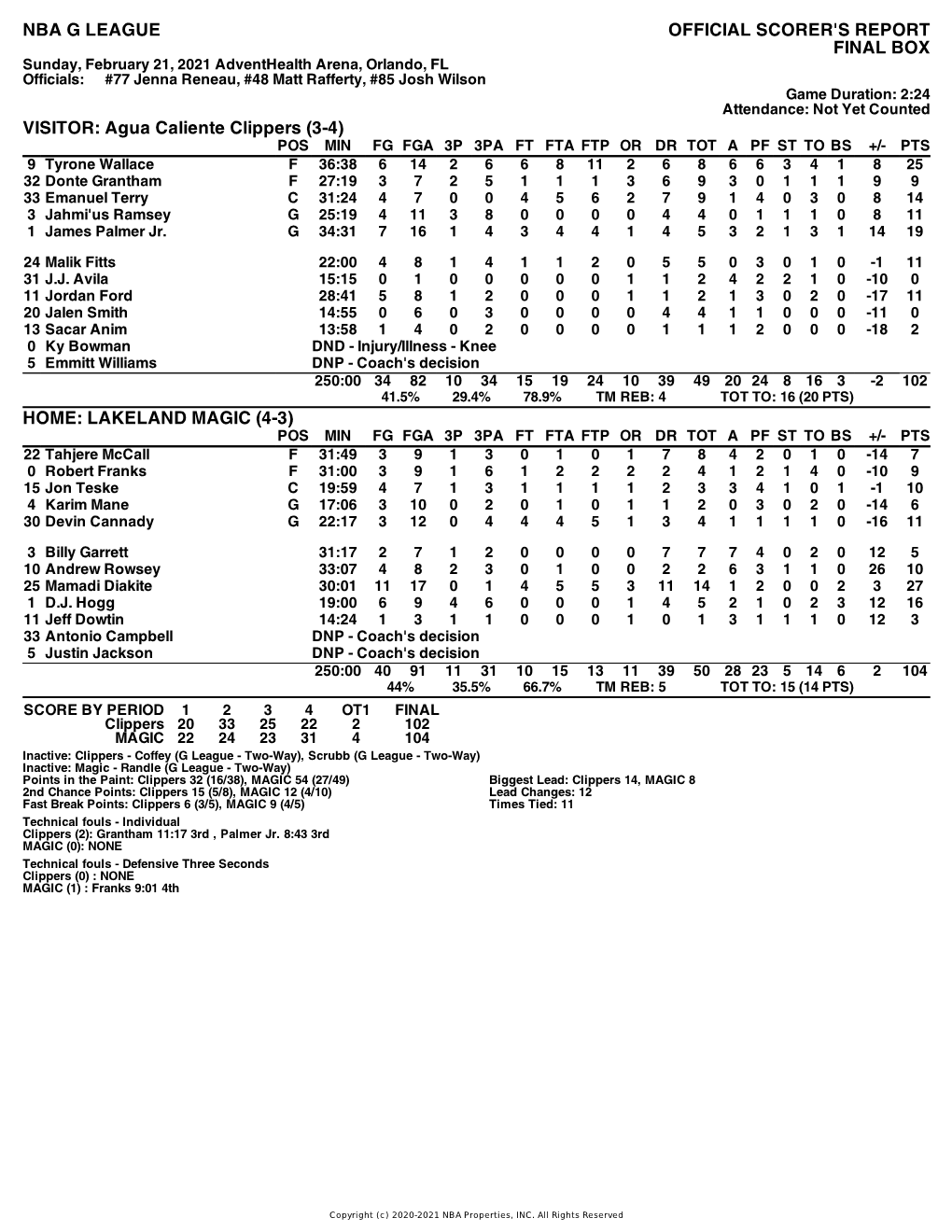 Box Score Clippers