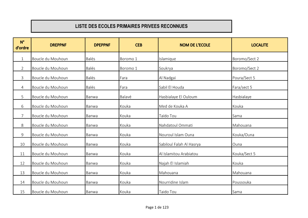 Liste Des Ecoles Primaires Privees Reconnues
