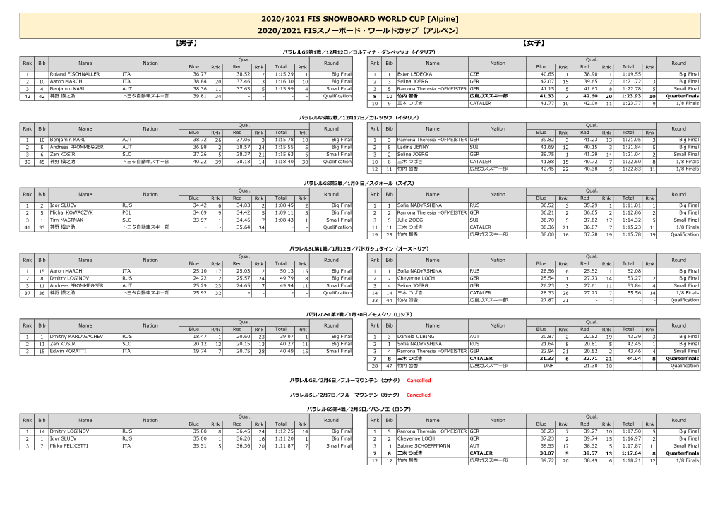 2020/2021 FISスノーボード・ワールドカップ【アルペン】 【男子】 【女子】 パラレルGS第1戦／12月12日／コルティナ・ダンペッツォ（イタリア） Qual