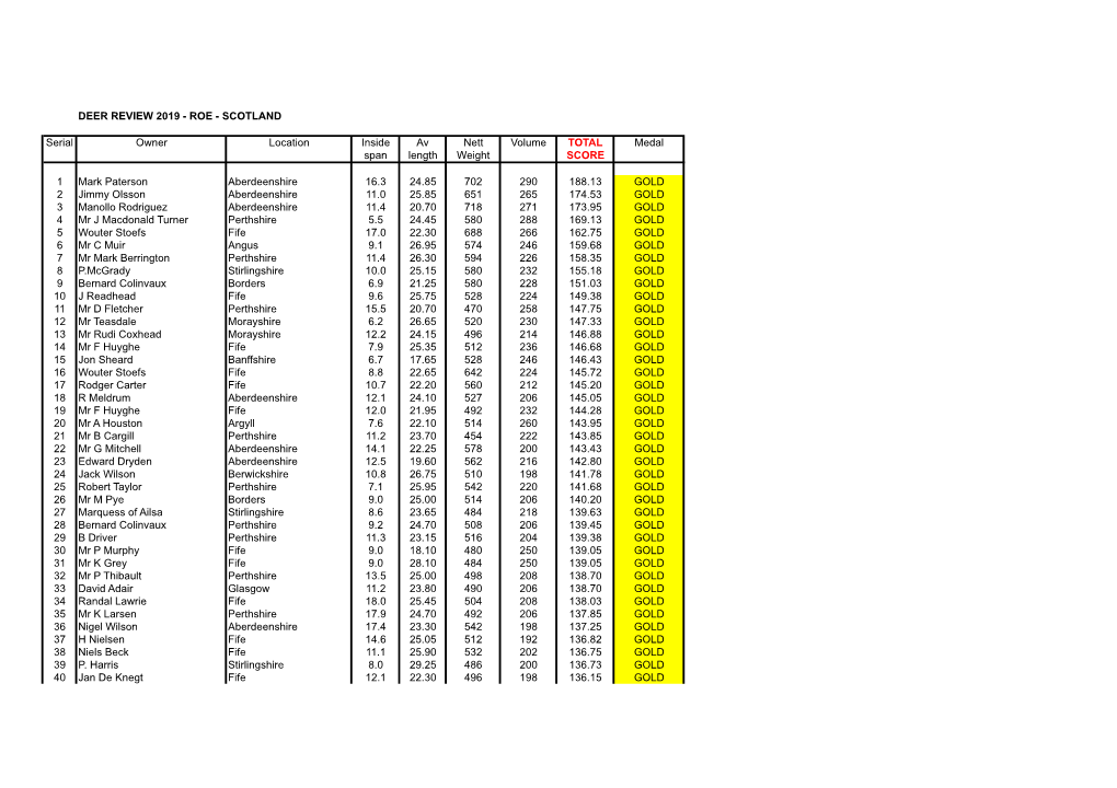 Deer Review 2019 - Roe - Scotland
