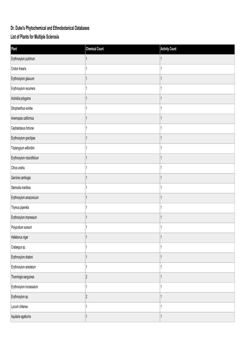 Dr. Duke's Phytochemical and Ethnobotanical Databases List of Plants for Multiple Sclerosis