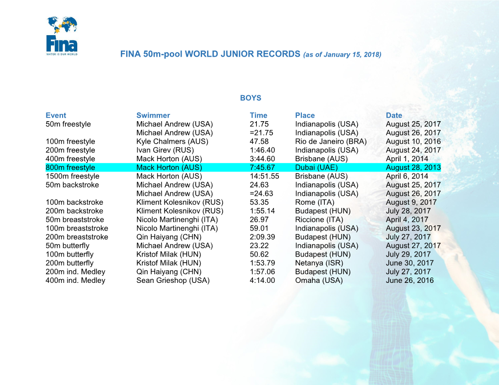 FINA 50M-Pool WORLD JUNIOR RECORDS (As of January 15, 2018)