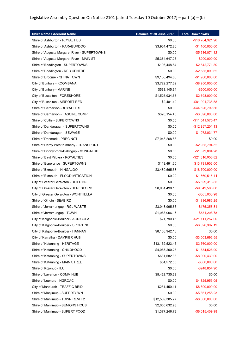 Legislative Assembly Question on Notice 2101 [Asked Tuesday 10 October 2017] – Part (A) – (B)