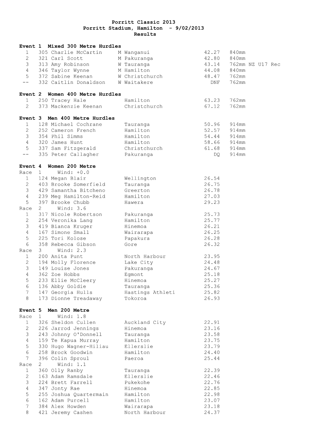 Porritt Classic 2013 Porritt Stadium, Hamilton - 9/02/2013 Results