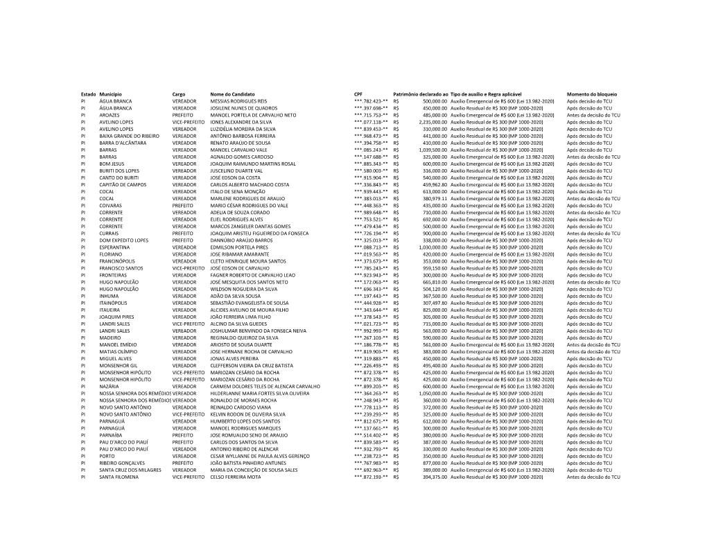 Estado Município Cargo Nome Do Candidato CPF Patrimônio