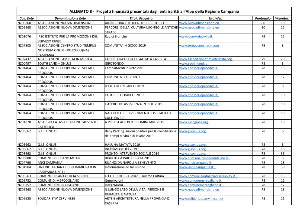 ALLEGATO 8 - Progetti Finanziati Presentati Dagli Enti Iscritti All'albo Della Regione Campania Cod