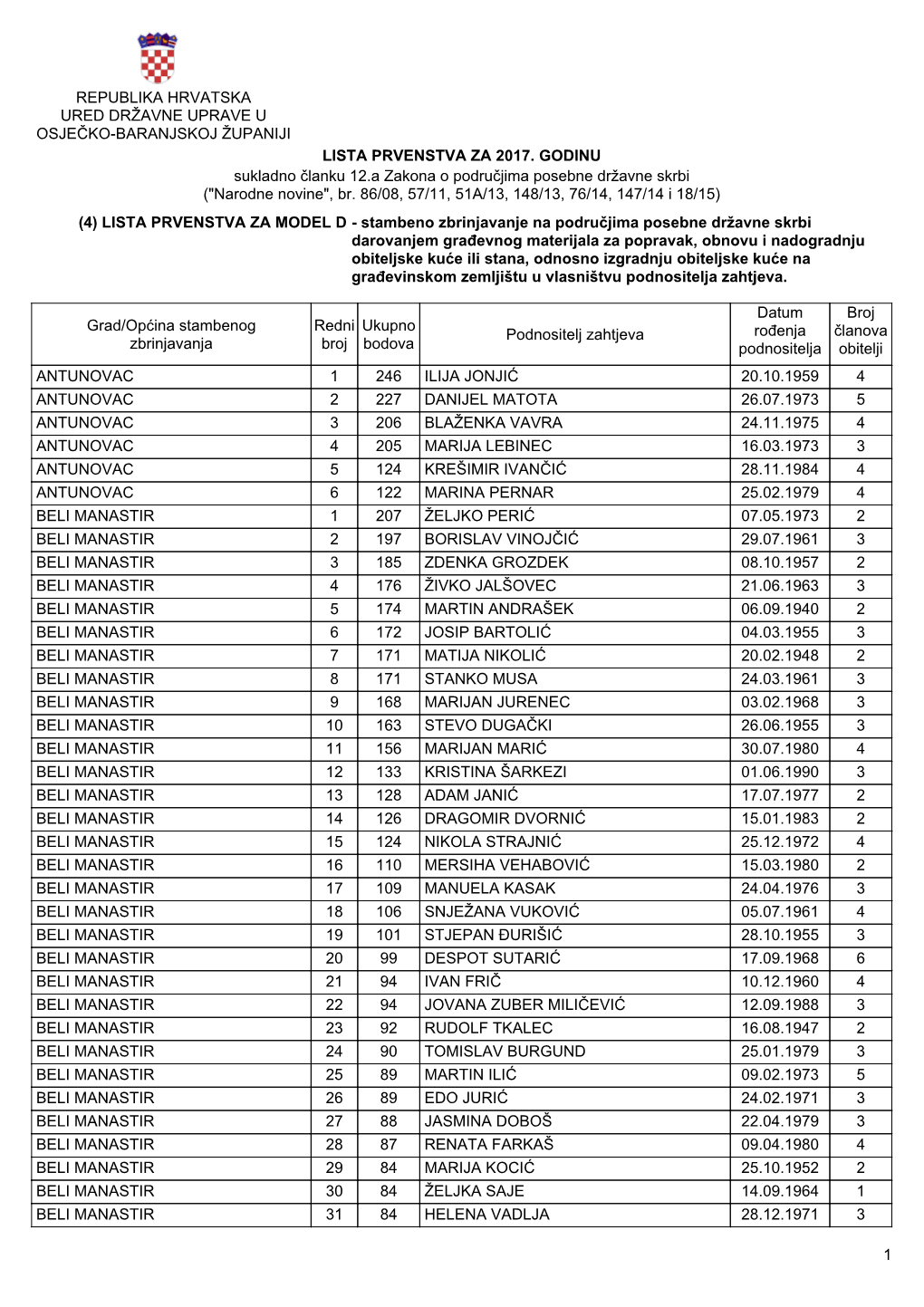 REPUBLIKA HRVATSKA URED DRŽAVNE UPRAVE U OSJEČKO-BARANJSKOJ ŽUPANIJI LISTA PRVENSTVA ZA 2017. GODINU Sukladno Članku 12.A Za