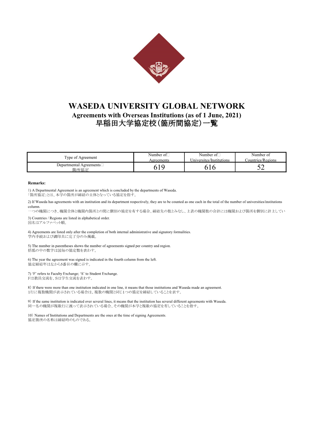 WASEDA UNIVERSITY GLOBAL NETWORK Agreements with Overseas Institutions (As of 1 June, 2021) 早稲田大学協定校（箇所間協定）一覧