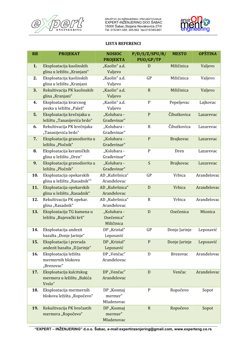 Lista Referenci Expert Inzenjering Jun 2012