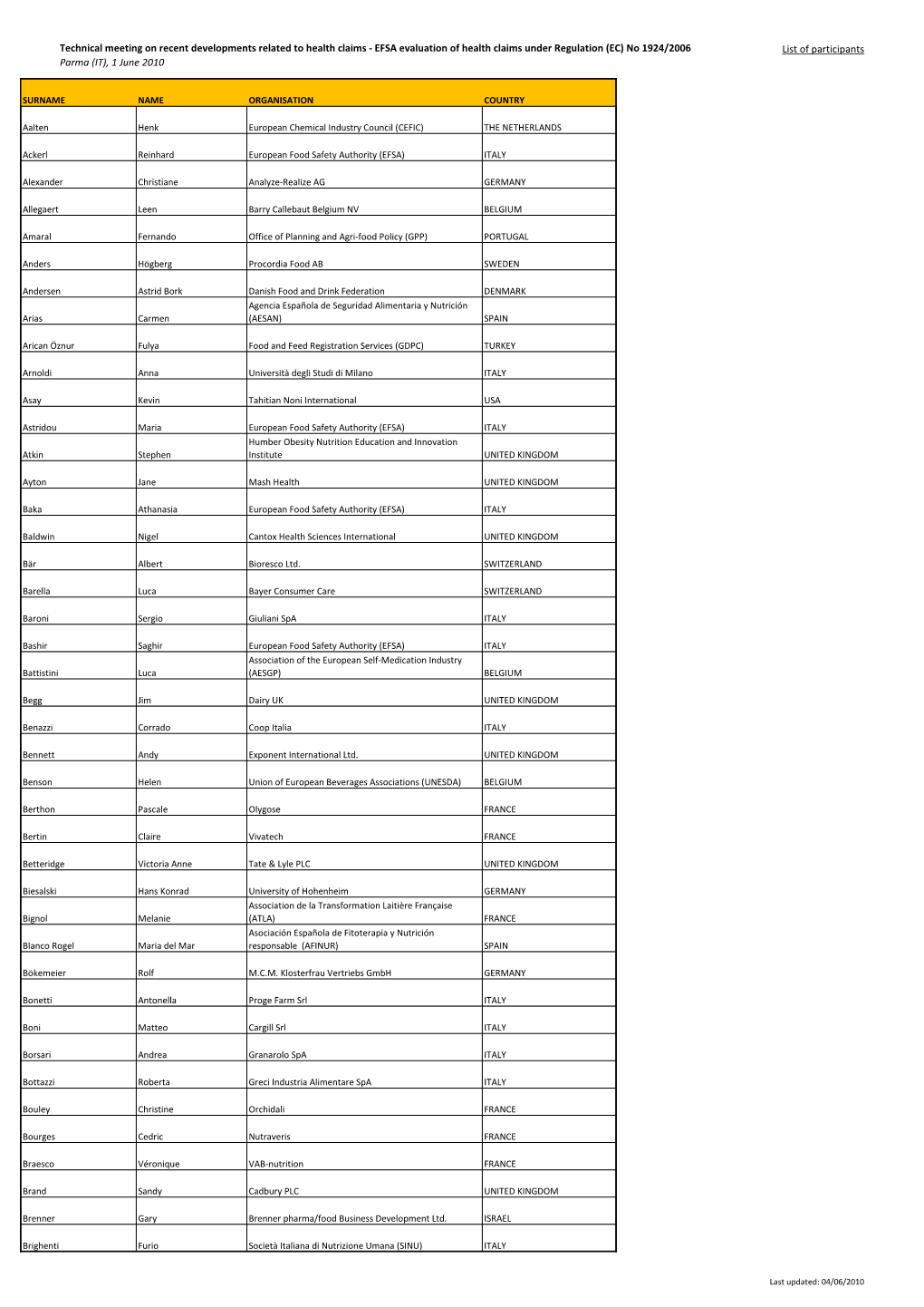 EFSA Evaluation of Health Claims Under Regulation (EC) No 1924/2006 List of Participants Parma (IT), 1 June 2010