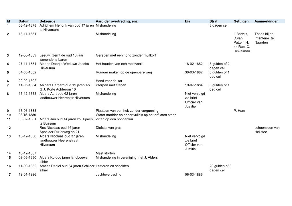 Id Datum Bekeurde Aard Der Overtreding, Enz. Eis Straf Getuigen