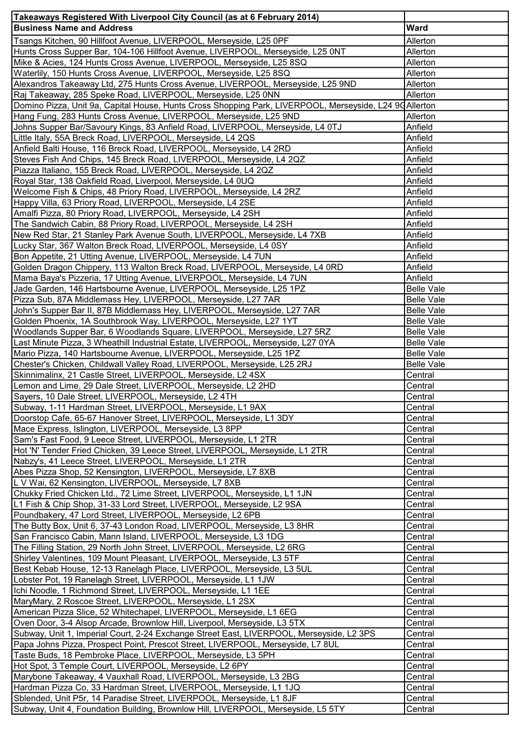 Takeaways Registered with Liverpool City Council