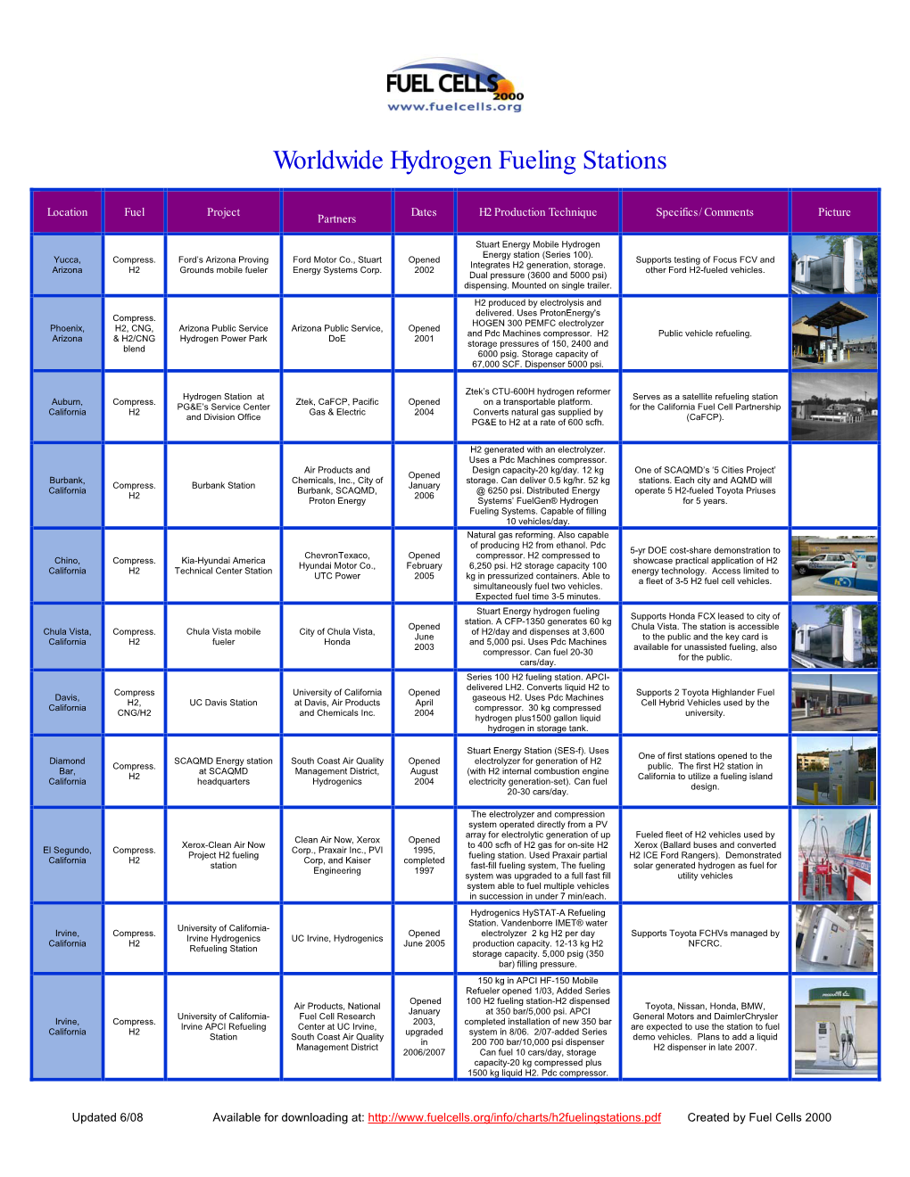 Worldwide Hydrogen Fueling Stations