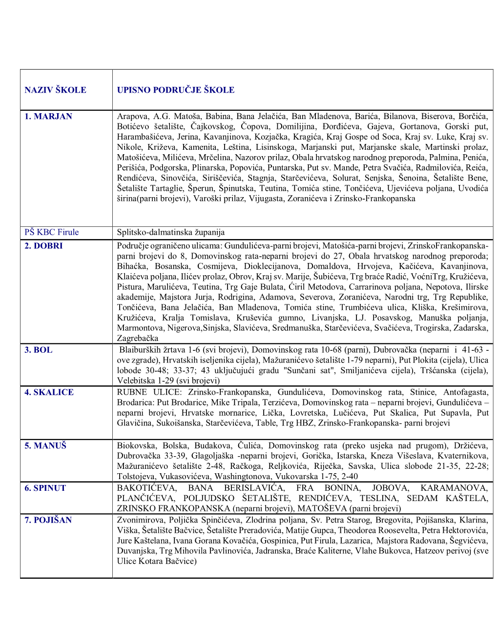 Naziv Škole Upisno Područje Škole 1. Marjan