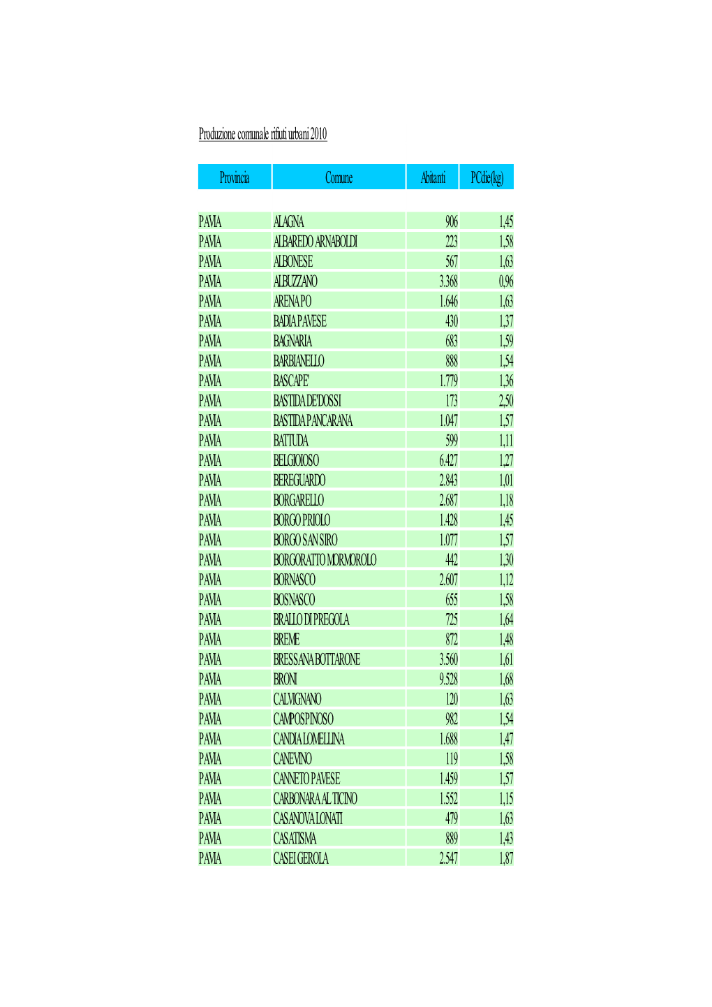 Produzione Comunale Rifiuti Urbani 2010 Provincia Comune Abitanti Pcdie(Kg) PAVIA ALAGNA 906 1,45 PAVIA ALBAREDO ARNABOLDI 223 1