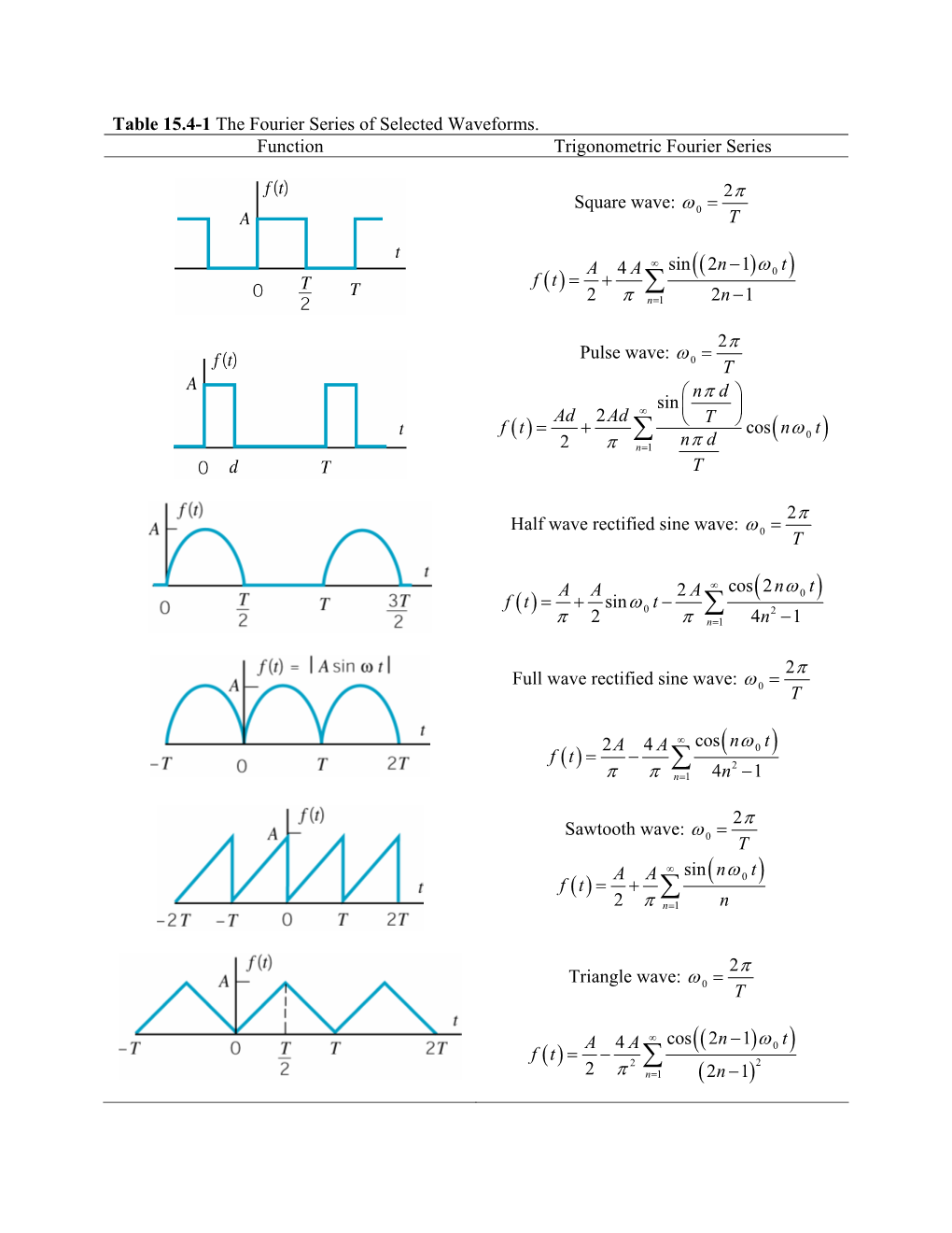 Fourier Series Table
