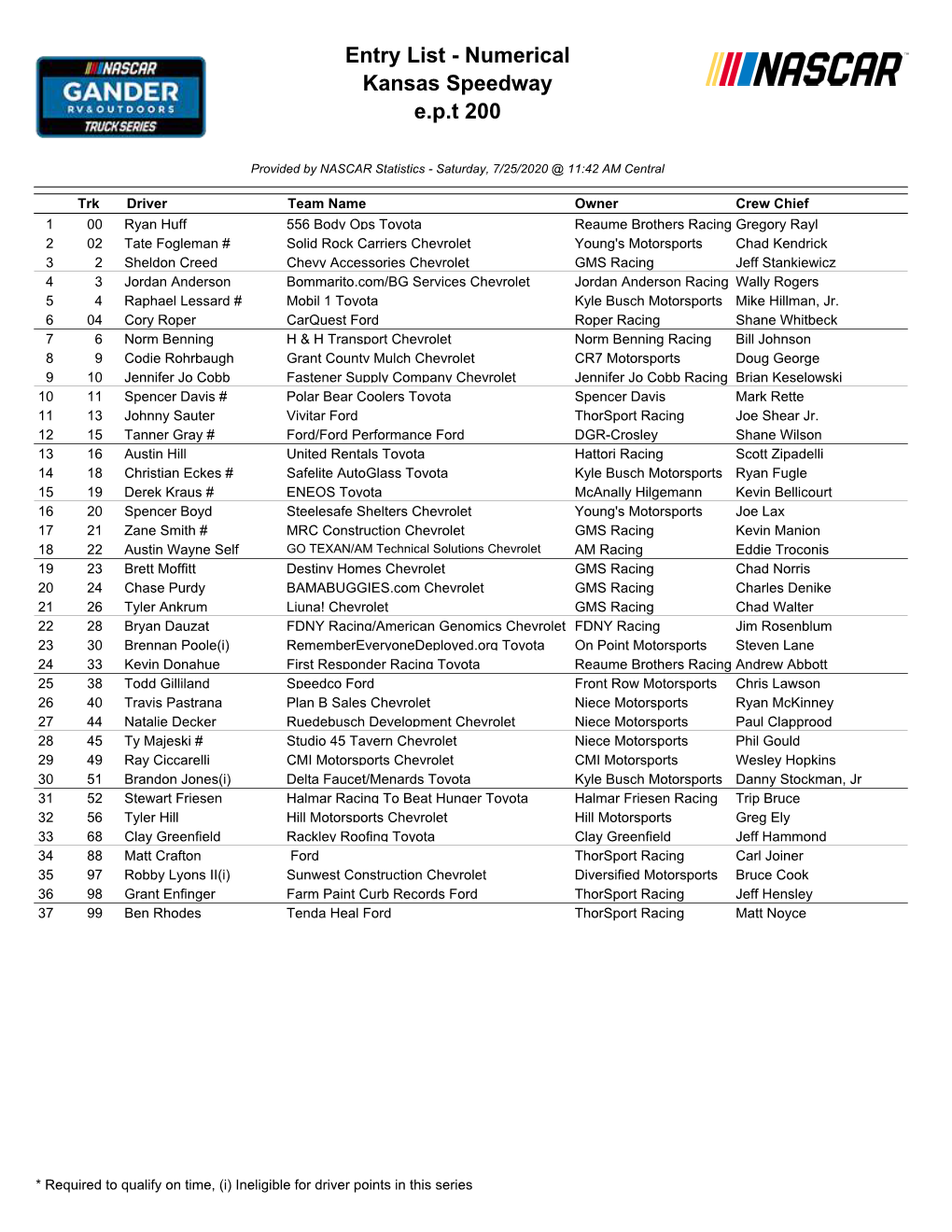 Entry List - Numerical Kansas Speedway E.P.T 200