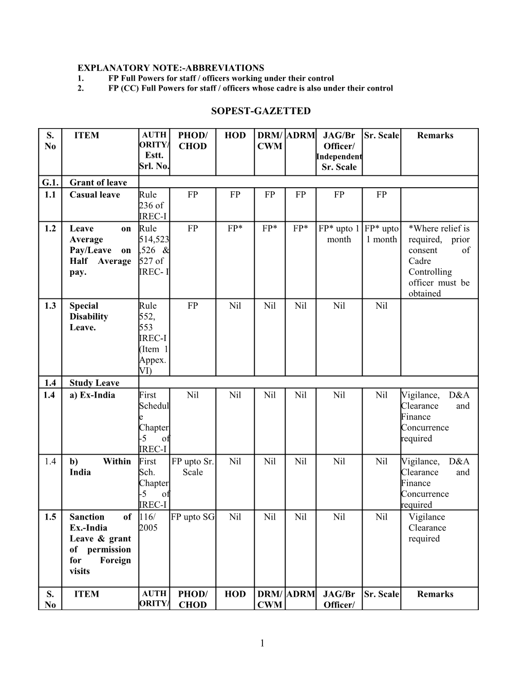 1. FP Full Powers for Staff / Officers Working Under Their Control