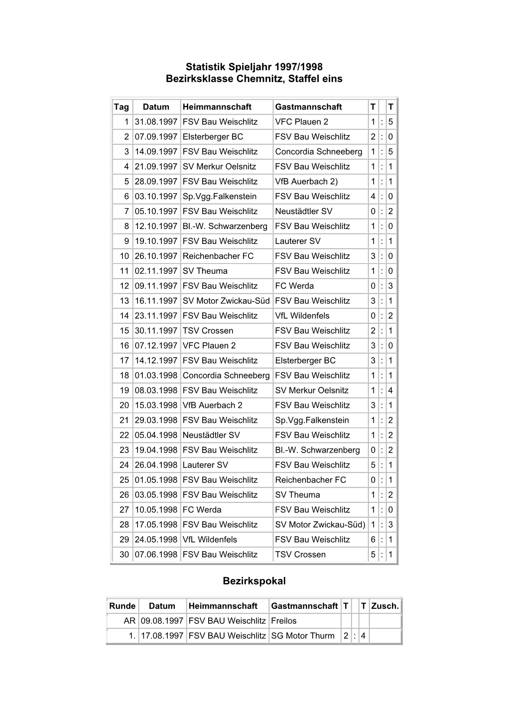 Statistik Spieljahr 1997/1998 Bezirksklasse Chemnitz, Staffel Eins