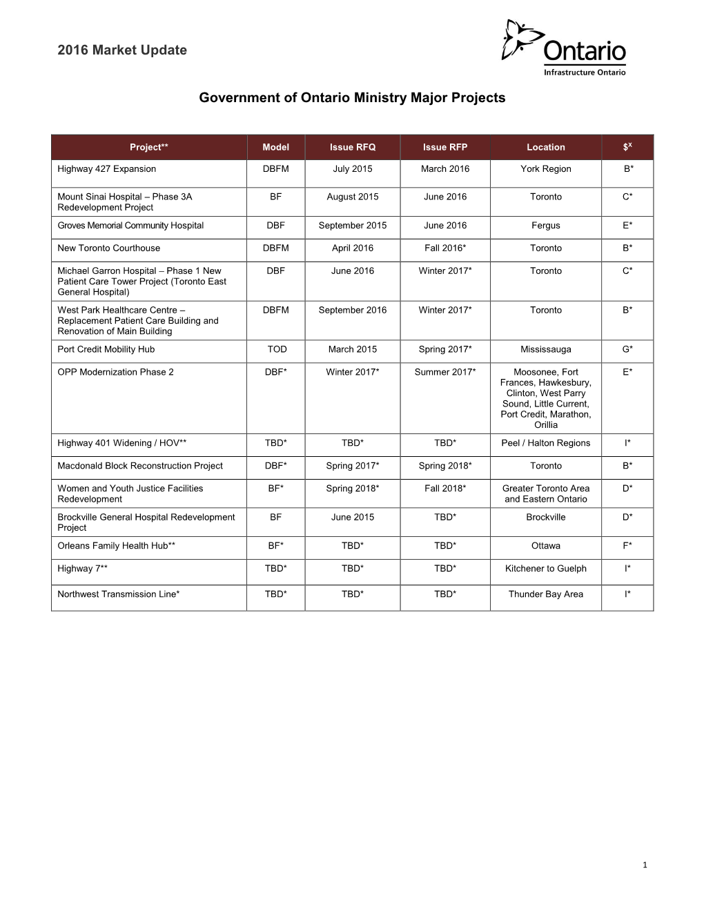 2016 Market Update Government of Ontario Ministry Major Projects