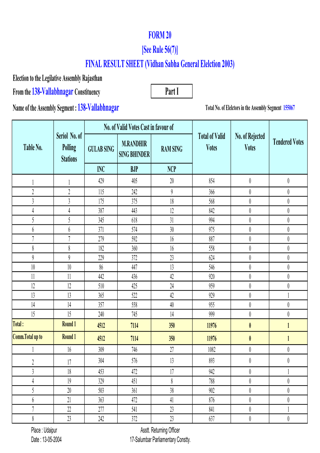 Part I FINAL RESULT SHEET (Vidhan Sabha General Elelction 2003