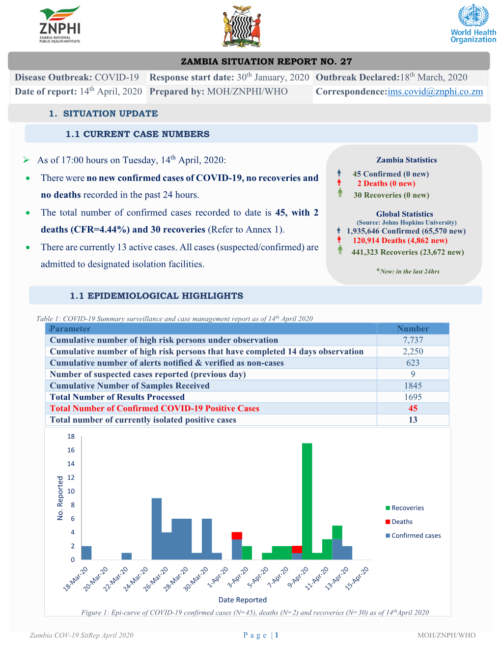 There Were No New Confirmed Cases of COVID-19, No Recoveries