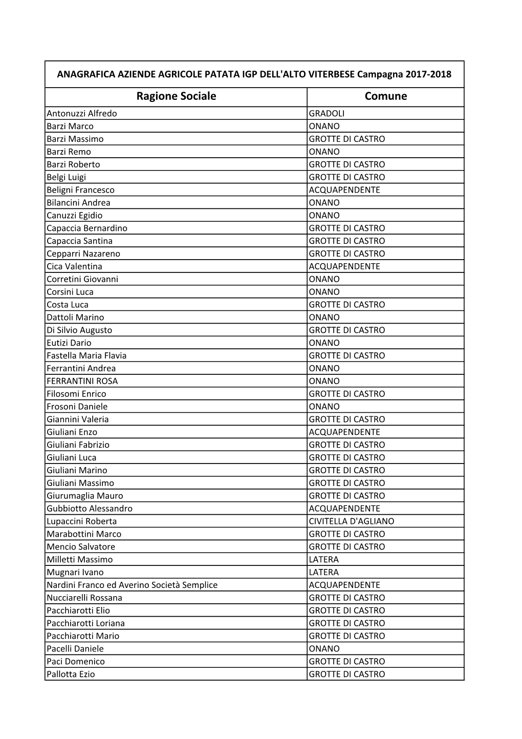 PATATA IGP Elenco Operatori Riconosciuti Per Sito 1.09.2017.Xlsx