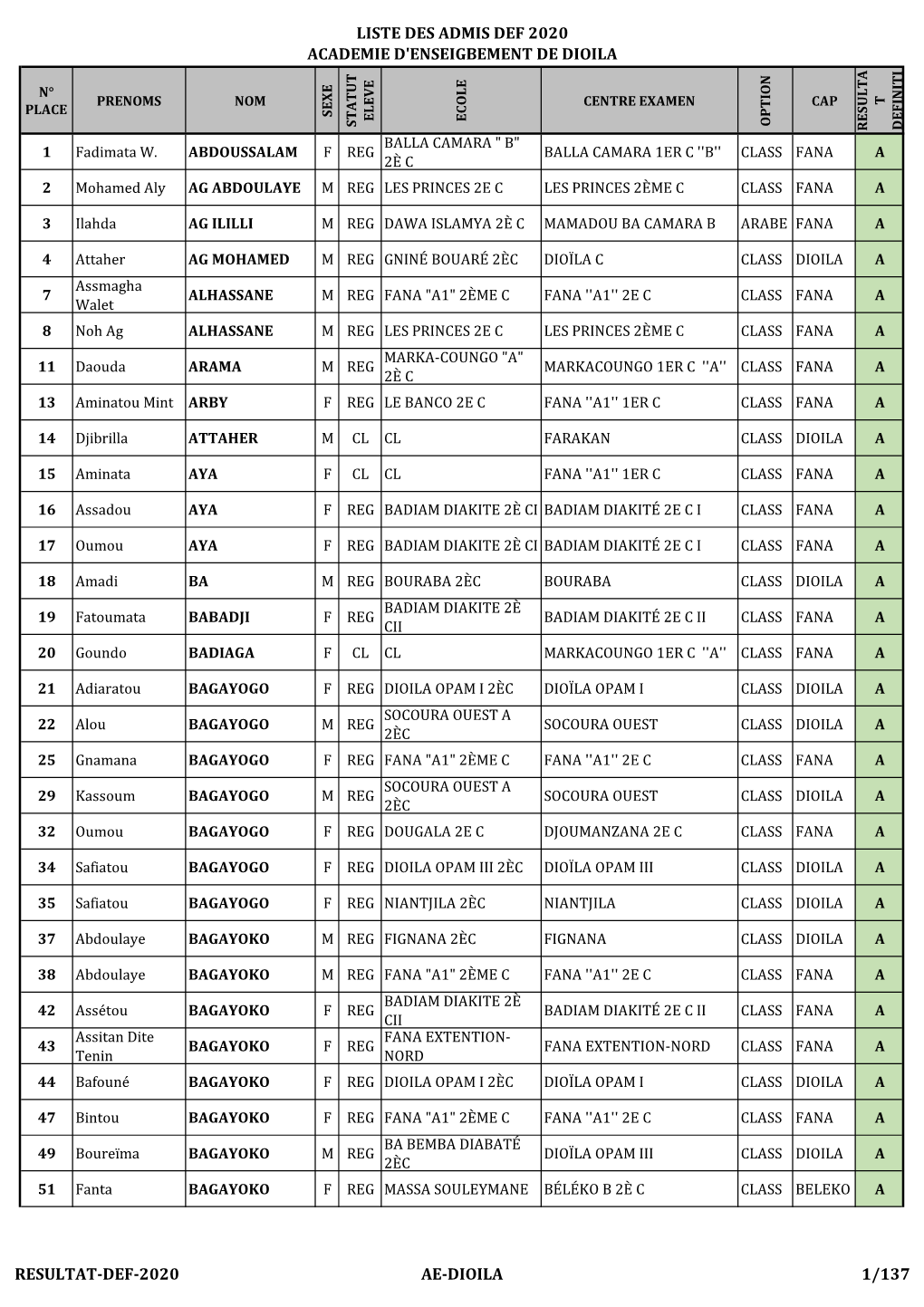 Liste Des Admis Def 2020 Academie D'enseigbement De Dioila