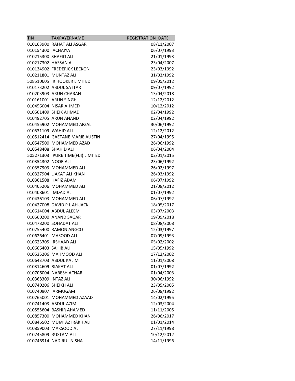 Tin Taxpayername Registration Date 010163900 Rahat Ali Asgar 08/11/2007 010154300 Achaiya 06/07/1993 010215300 Shafiq Ali 21/01