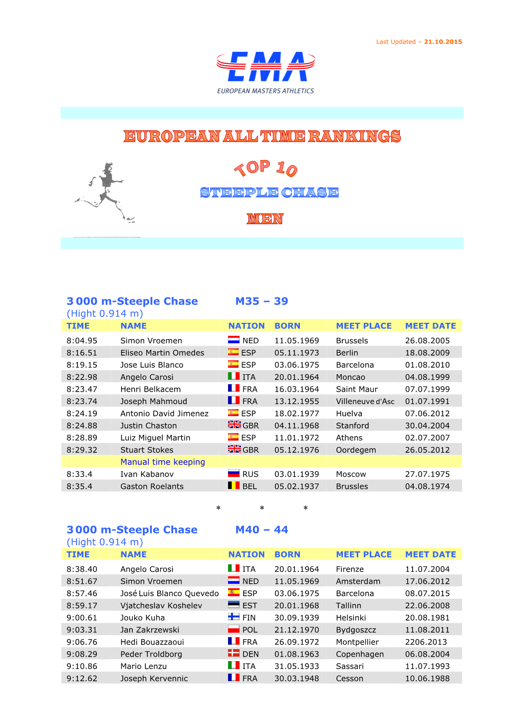 15 TOP-TEN 3000 M STEEPLE CHASE