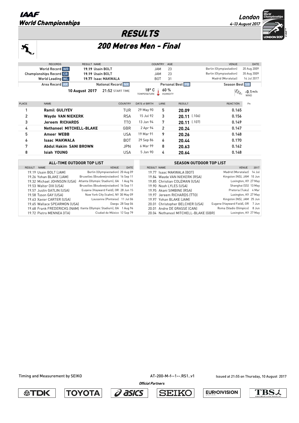 RESULTS 200 Metres Men - Final