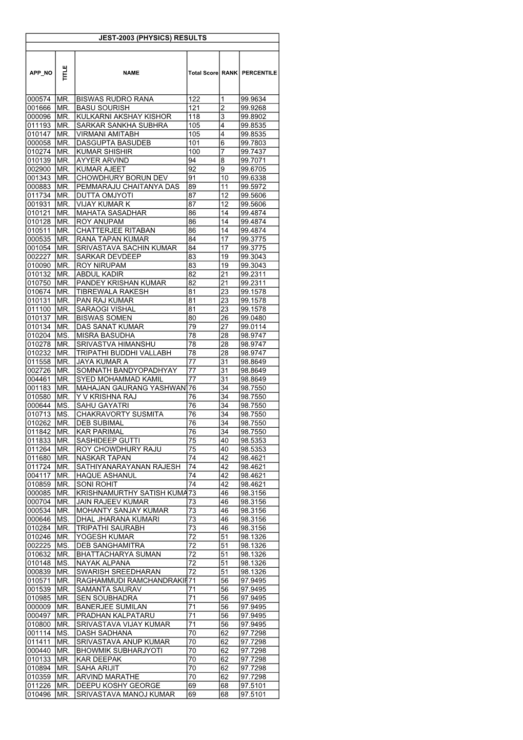 Jest-2003 (Physics) Results