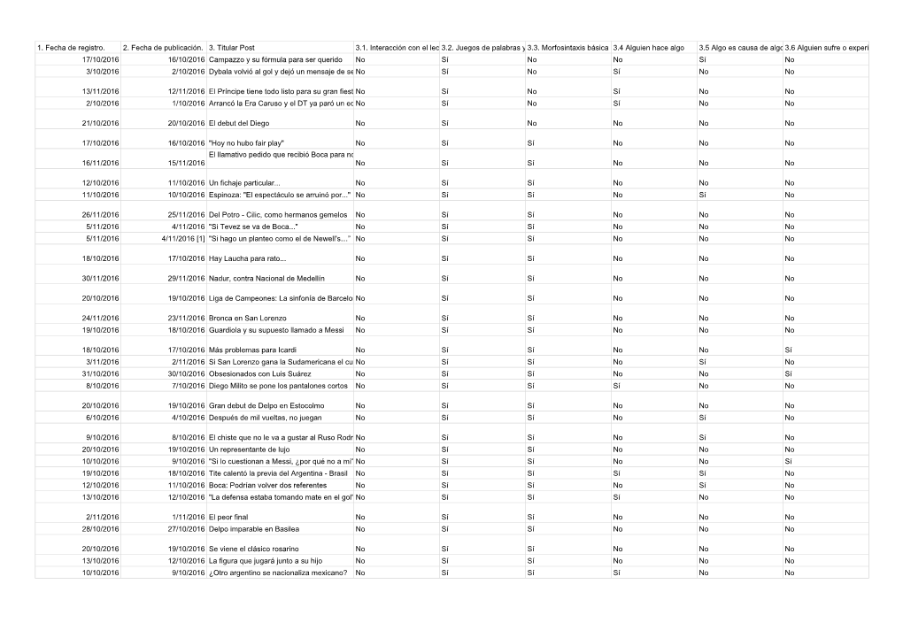 1. Fecha De Registro. 2. Fecha De Publicación. 3. Titular Post 3.1