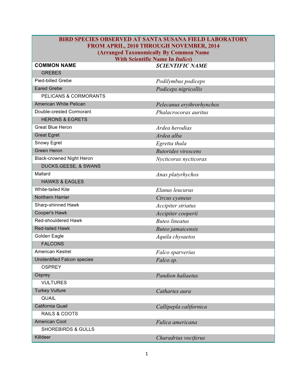 Santa Susana Field Laboratory Bird Checklist