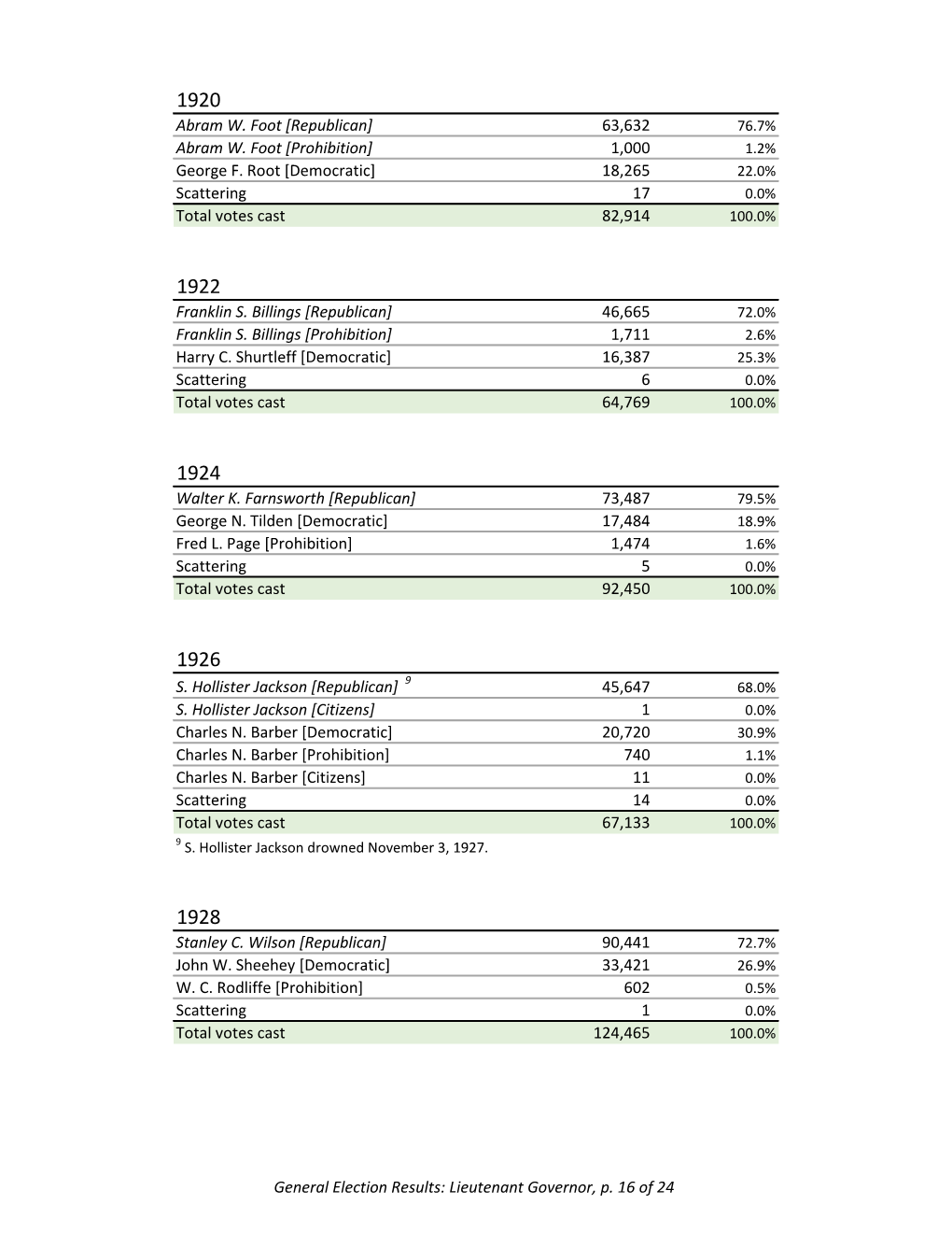 Republican] 63,632 76.7% Abram W