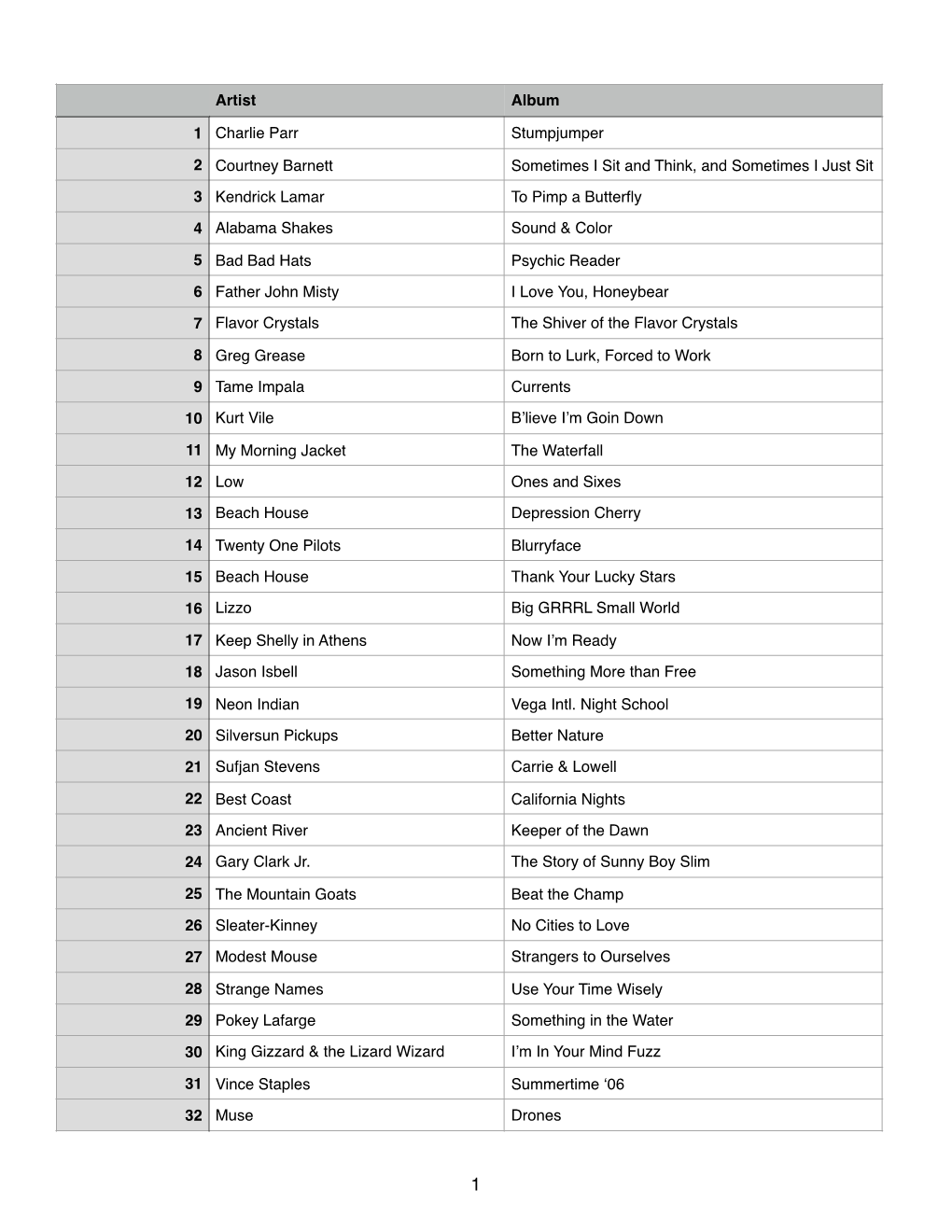 Artist Album 1 Charlie Parr Stumpjumper 2 Courtney Barnett