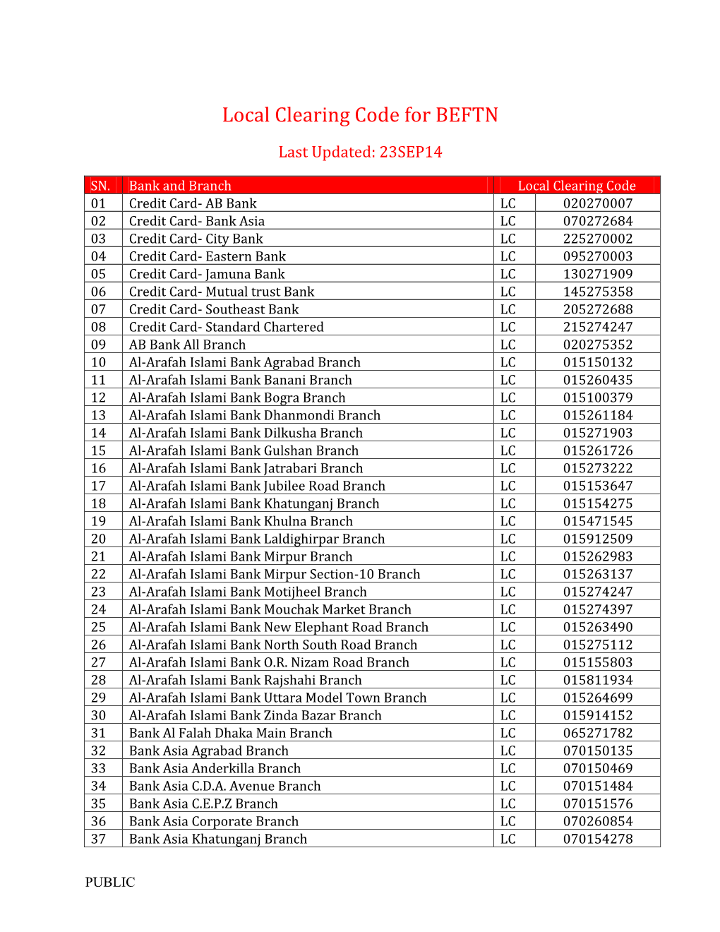 Local Clearing Code for BEFTN