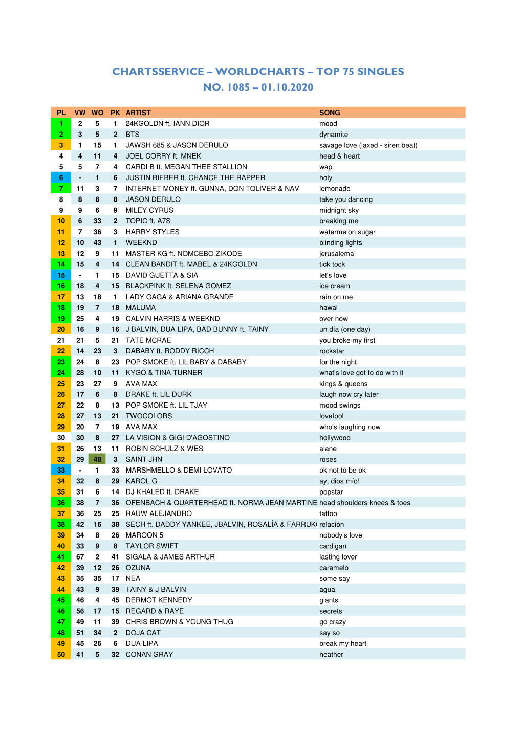 Worldcharts TOP 75 + Album TOP 30 Vom 01.10.2020