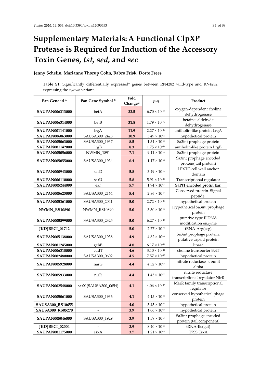 Supplementary Materials:A Functional Clpxp Protease Is Required For