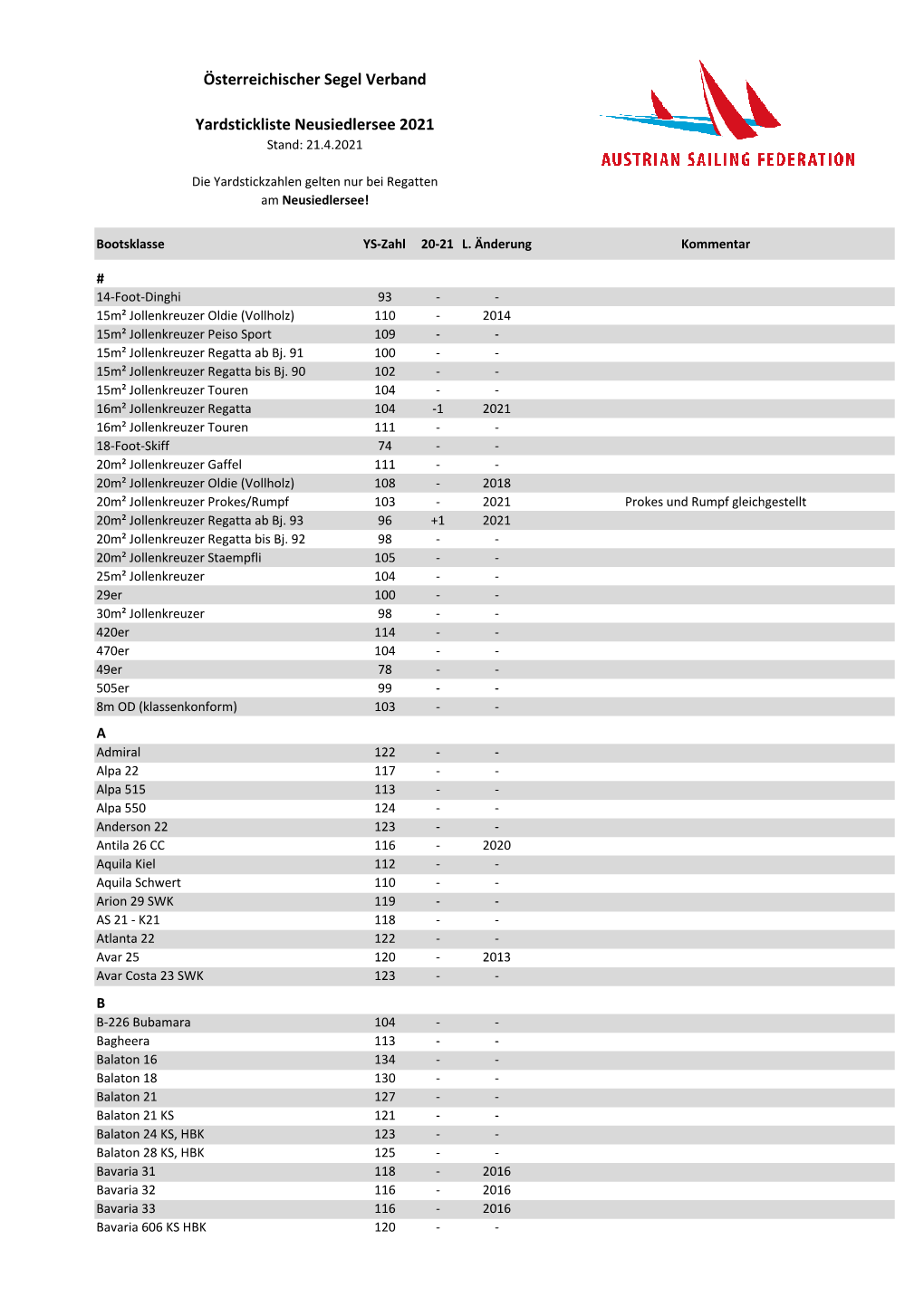 Österreichischer Segel Verband Yardstickliste Neusiedlersee 2021