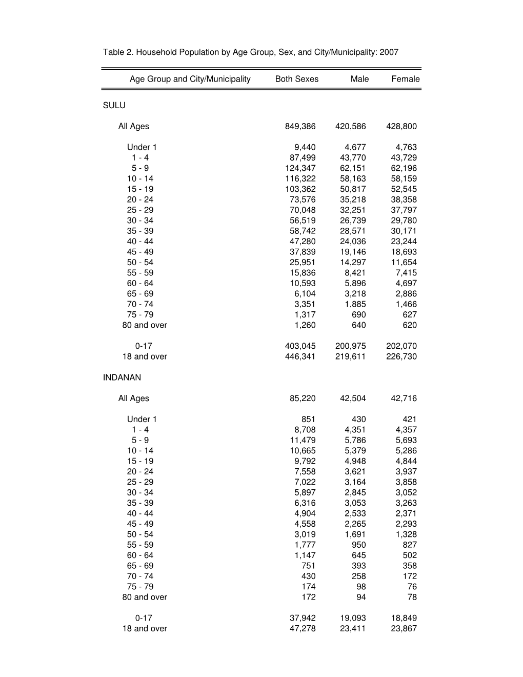 Table 2. Household Population by Age Group, Sex, and City/Municipality: 2007