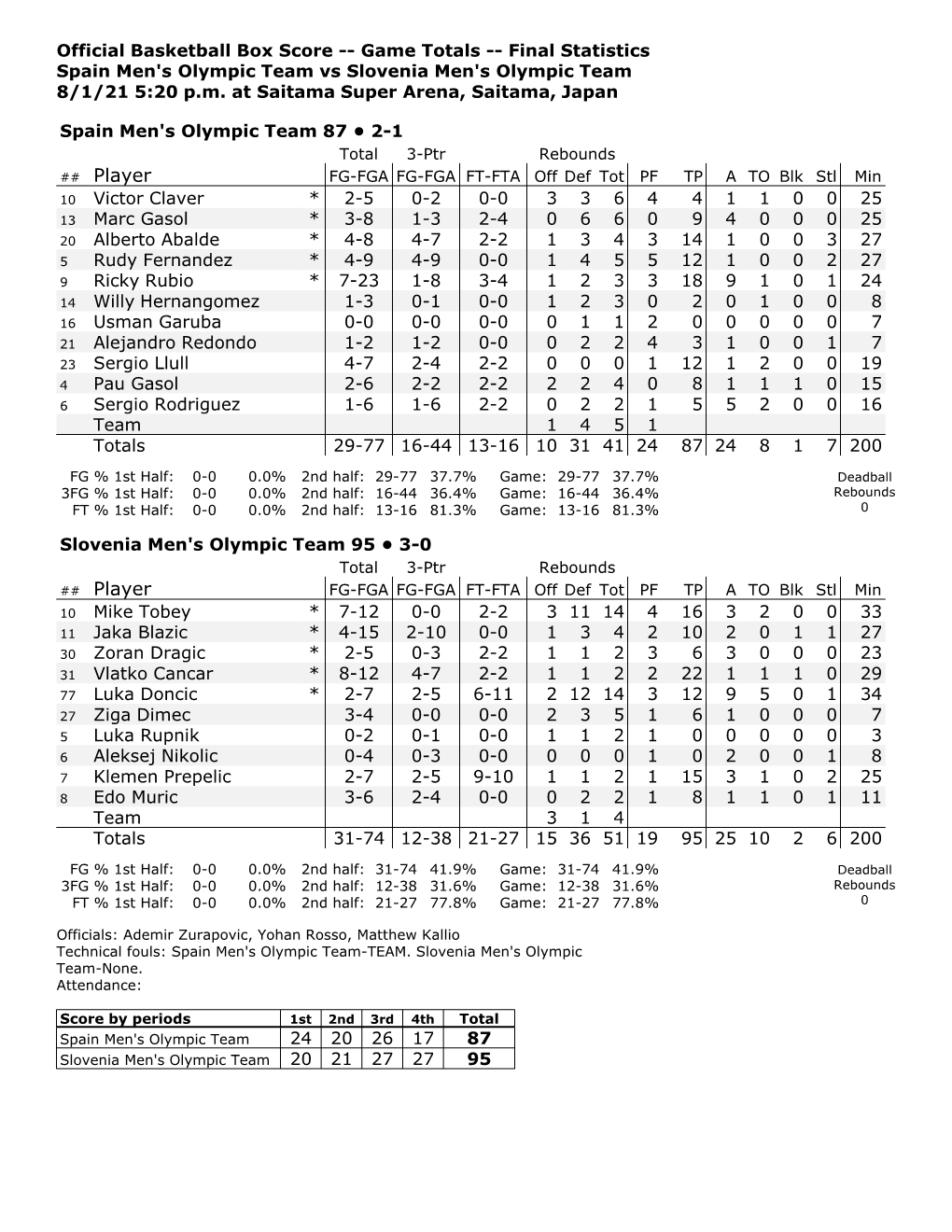 Box Score -- Game Totals -- Final Statistics Spain Men's Olympic Team Vs Slovenia Men's Olympic Team 8/1/21 5:20 P.M