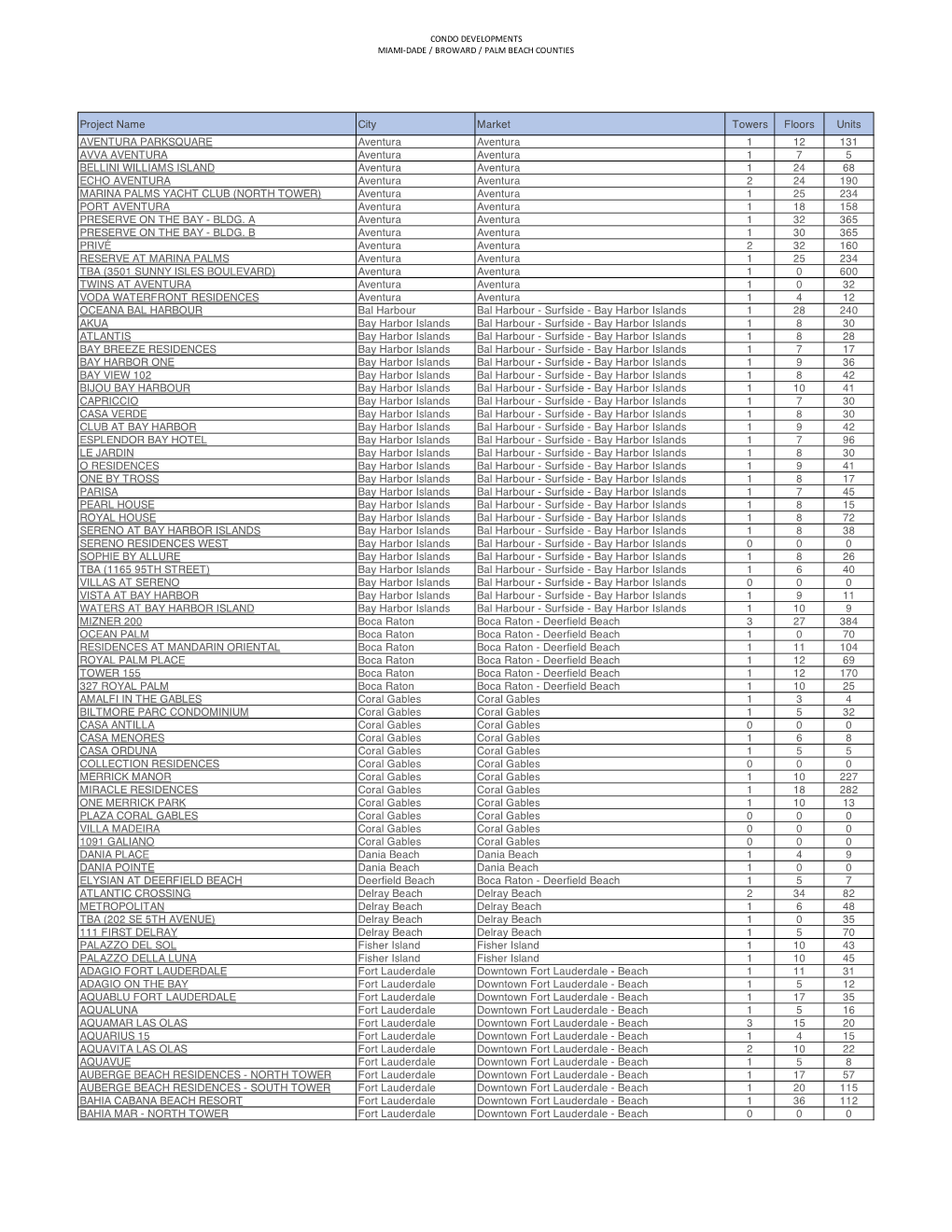 Condo Developments in Dade, Broward and Palm