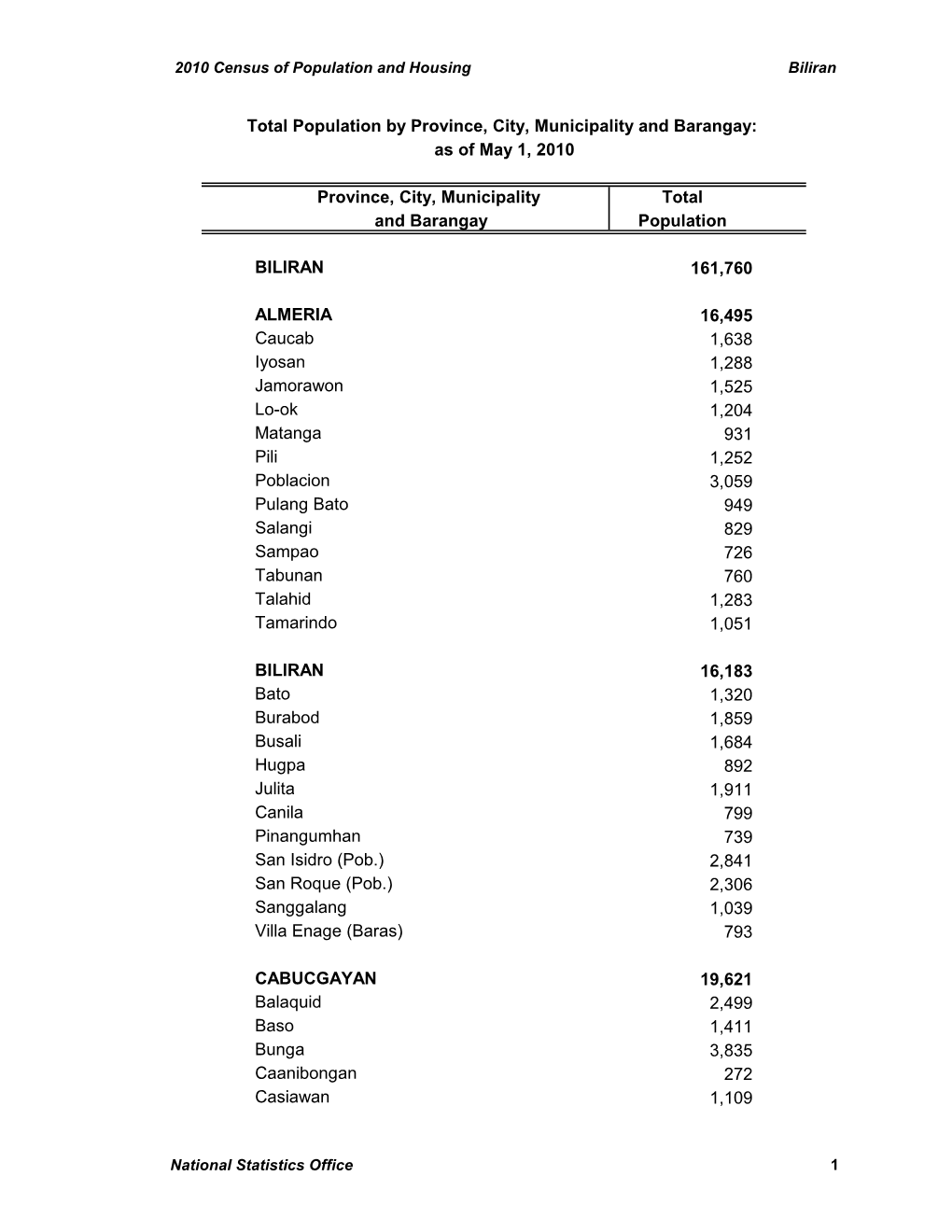 Province, City, Municipality Total and Barangay Population BILIRAN 161,760 ALMERIA 16,495 Caucab 1,638 Iyosan 1,288 Jamorawon 1