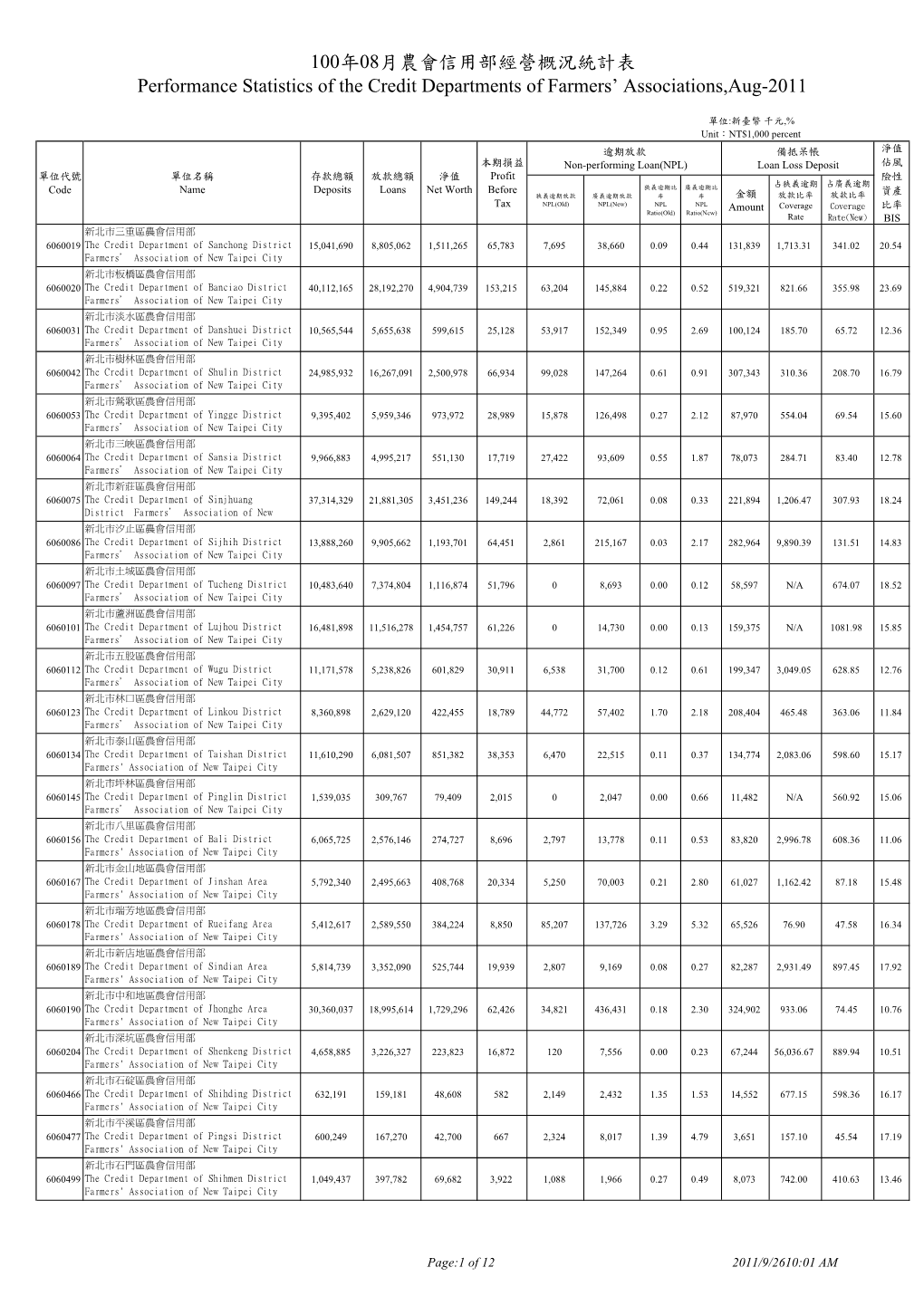 100年08月農會信用部經營概況統計表performance Statistics of The