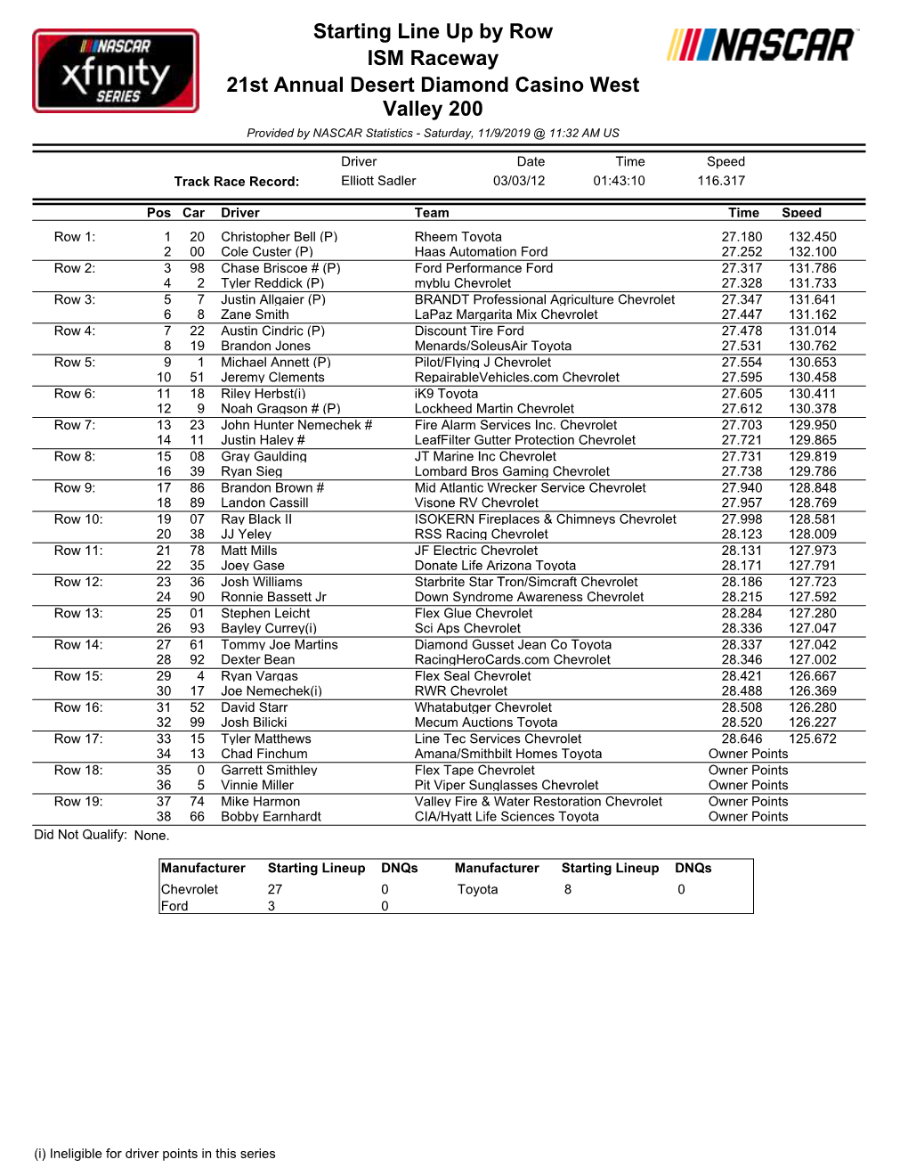 Starting Lineup Dnqs Manufacturer Starting Lineup Dnqs Chevrolet 27 0 Toyota 8 0 Ford 3 0