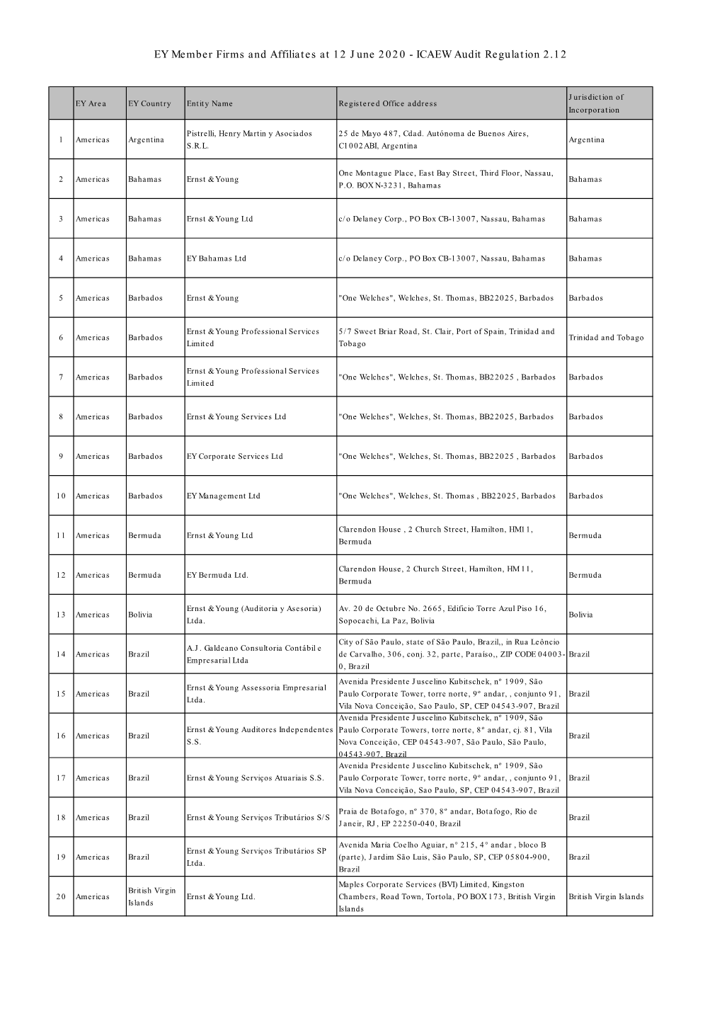 EY Member Firms and Affiliates at 12 June 2020 - ICAEW Audit Regulation 2.12