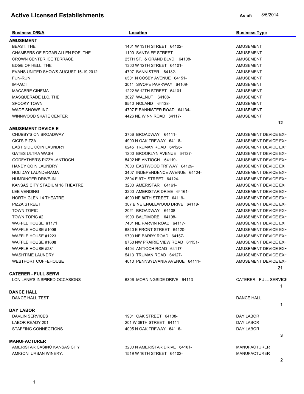 Active Licensed Establishments As Of: 3/5/2014